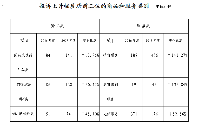 【聚焦吉林（標題+摘要）】【滾動新聞】【社會民生（標題）】【移動版（列表）】   吉林省消協發佈2017年受理投訴情況統計分析報告 網購成投訴熱點