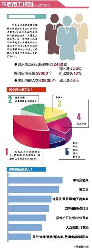 【金融投資】（首頁標題）南寧節後用工市場供需兩旺 （內容頁標題）南寧節後用工市場供需兩旺 多數企業提高薪酬待遇