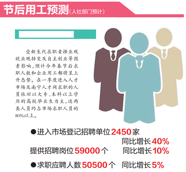 [焦點圖]南寧節後用工市場供需兩旺 多數企業提高薪酬待遇