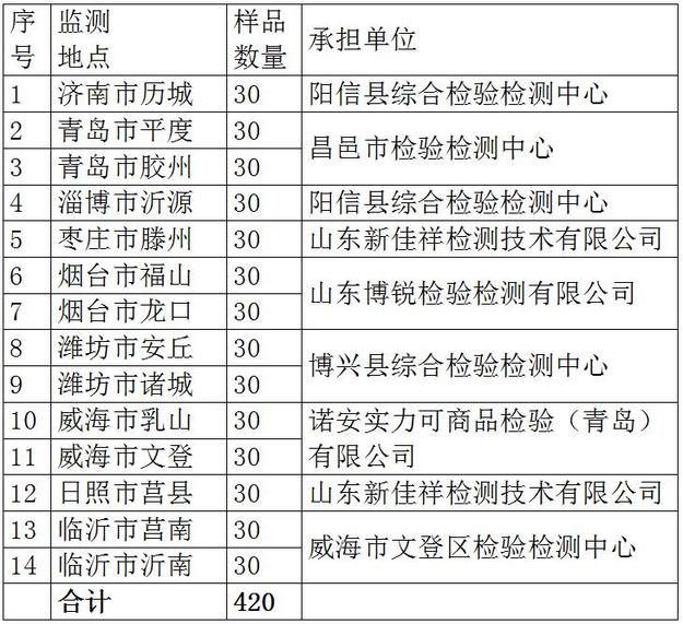 山東要開展2018年草莓品質安全專項抽查