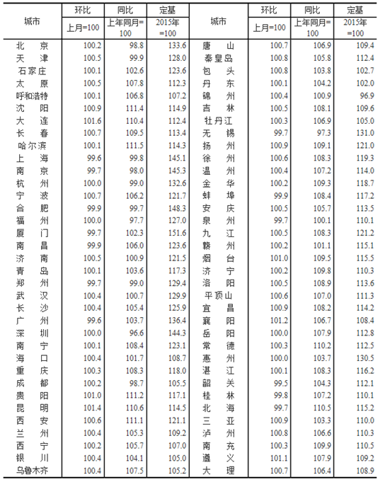 圖片默認標題_fororder_2018年70個大中城市新建商品住宅銷售價格指數。來源：國家統計局網站