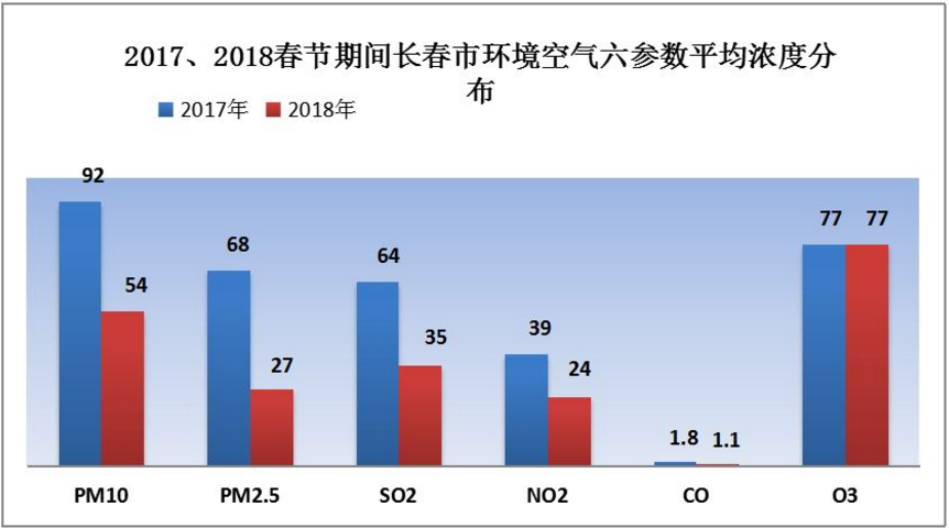 圖片默認標題_fororder_2017、2018春節期間長春市環境空氣六參數平均濃度分佈圖。長春市環境保護局 供圖