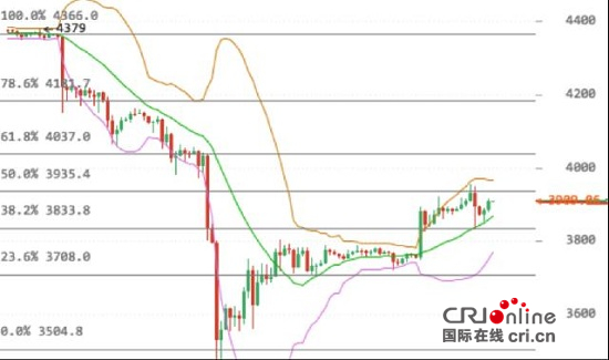 火幣網：Bitfinex重新上線 下跌已修復80%