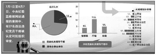 中紀委通報顯示：7月至今27人被認定對抗組織審查