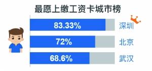 報告稱超七成男性婚後願上繳工資卡 約會技巧都有啥