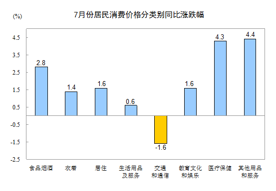 統計局：7月CPI同比上漲1.8% 食品價格上漲3.3%