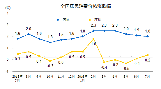 統計局：7月CPI同比上漲1.8% 食品價格上漲3.3%