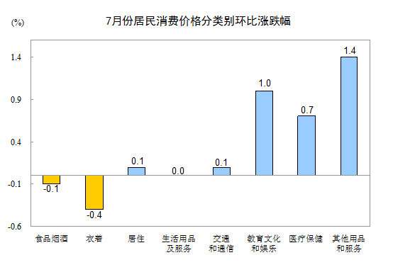 統計局：7月CPI同比上漲1.8% 食品價格上漲3.3%