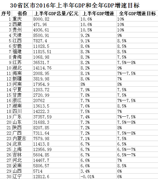 30省份公佈上半年GDP數據：11省份未達到全年目標