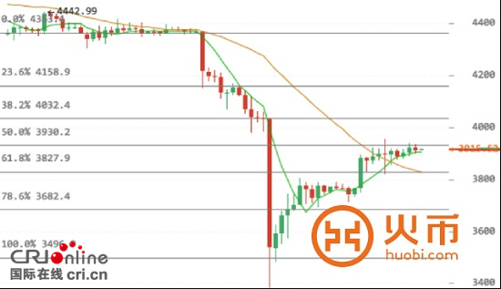 火幣網比特幣行情 ：幣價區間振蕩盤整