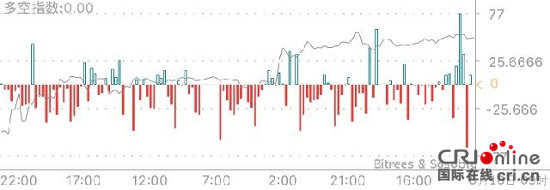 火幣網比特幣行情 ：幣價區間振蕩盤整