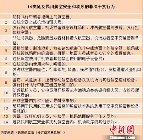 民航法修訂升級安保條款 坐飛機這14類行為會違法