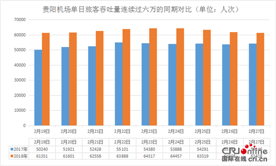 圖片默認標題_fororder_貴陽機場單日旅客吞吐量連續過六萬的同期對比（貴陽機場集團 供圖）