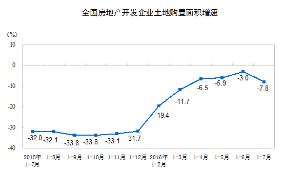 前7月商品房銷售面積7.58億平方米 同比增長26.4%