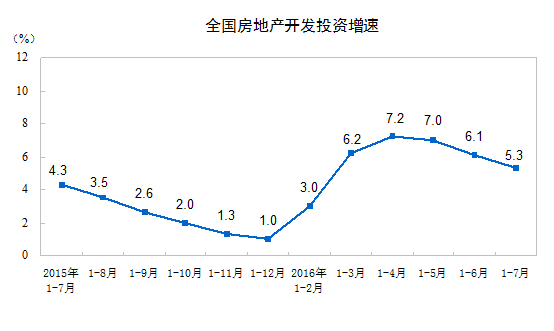 前7月商品房銷售面積7.58億平方米 同比增長26.4%