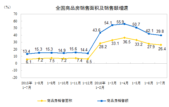 前7月商品房銷售面積7.58億平方米 同比增長26.4%