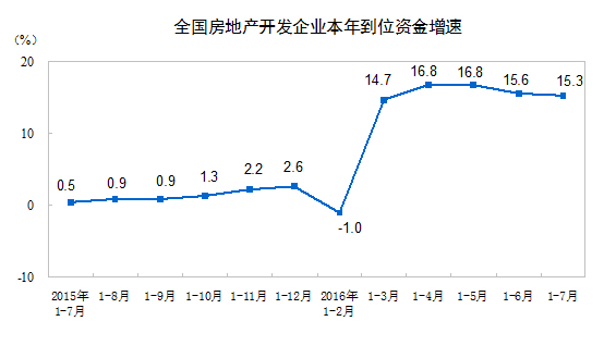 前7月商品房銷售面積7.58億平方米 同比增長26.4%