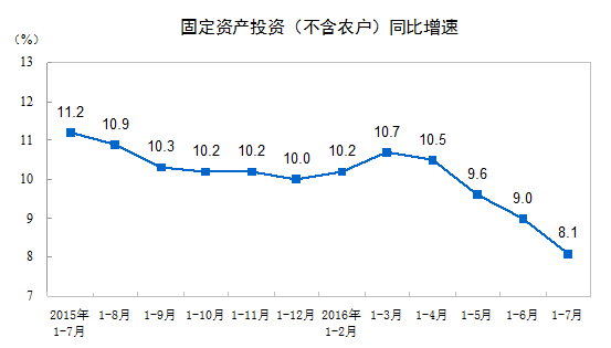 1-7月中國城鎮固定資産投資同比增長8.1% 低於預期