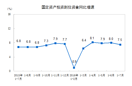 1-7月中國城鎮固定資産投資同比增長8.1% 低於預期