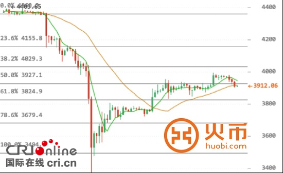 火幣網比特幣行情 ：幣價逐漸沉悶 等待入場機會