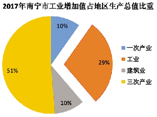 【八桂大地-南寧】【園區建設】2017南寧市工業經濟呈現穩中向好態勢