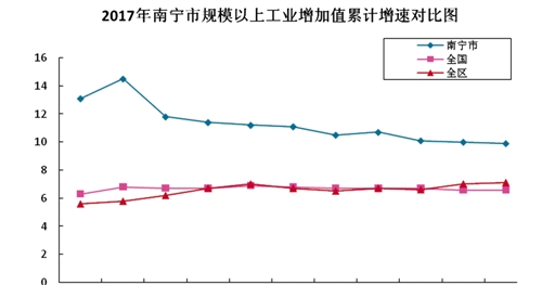 【八桂大地-南寧】【園區建設】2017南寧市工業經濟呈現穩中向好態勢