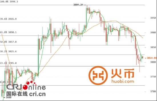 火幣網比特幣行情 ：幣價連續陰跌4周