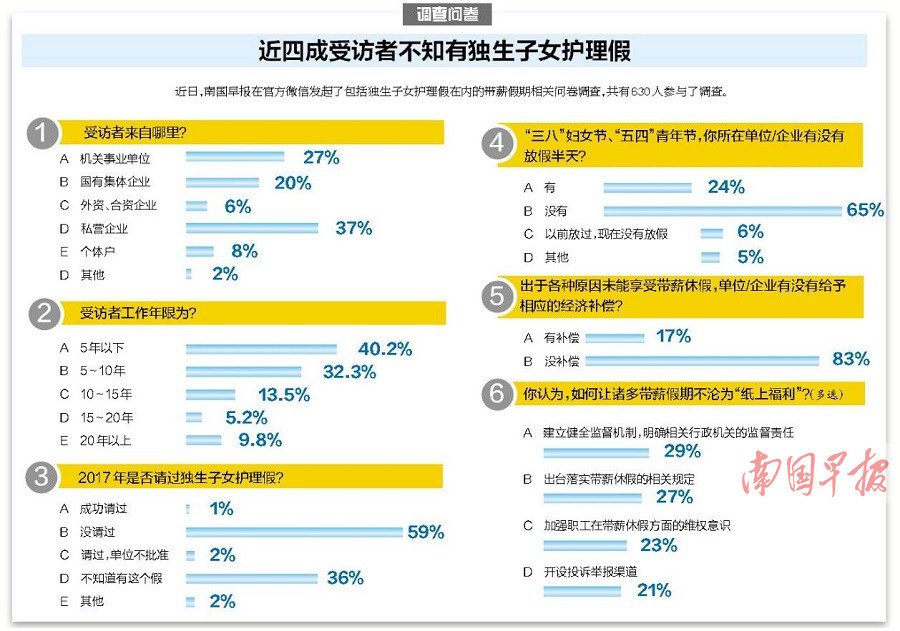 【廣西要聞】【熱門文章】（首頁標題）廣西四成人不知獨生子女護理假（內容頁標題）廣西獨生子女護理假調查:四成人不知 落地遇尷尬