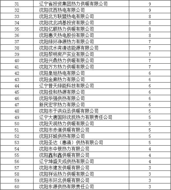 開栓以來瀋陽市供暖故障發生率同比下降30% 供熱訴求同比下降41.6%_fororder_圖片2