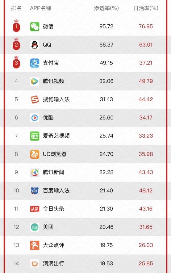 【艾媒北極星】2018中國手機APP春節指數TOP1000！