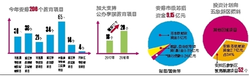 【八桂大地-南寧】【熱門文章】（首頁標題）今年南寧安排206個教育項目建設（內容頁標題）今年南寧安排206個教育項目建設 幼兒園項目29個