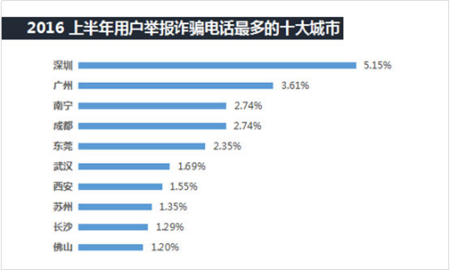 手機安全威脅“重災區”曝光，廣東人民需警惕