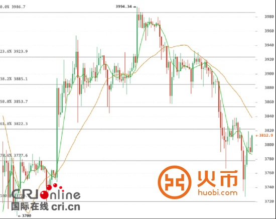 火幣網：比特幣市場信心逐步恢復 交易欠活躍