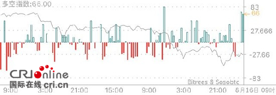 火幣網：比特幣市場信心逐步恢復 交易欠活躍