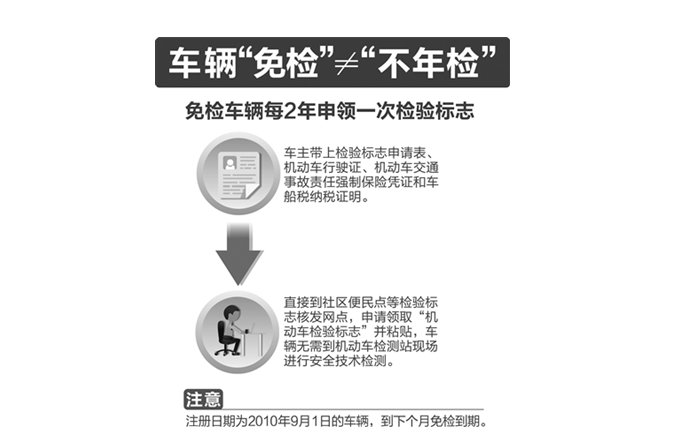 【汽車·房産】首批私家車“6年免檢”下個月到期