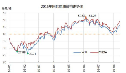 油價調價窗口今日開啟 或結束“二連跌”出現上漲