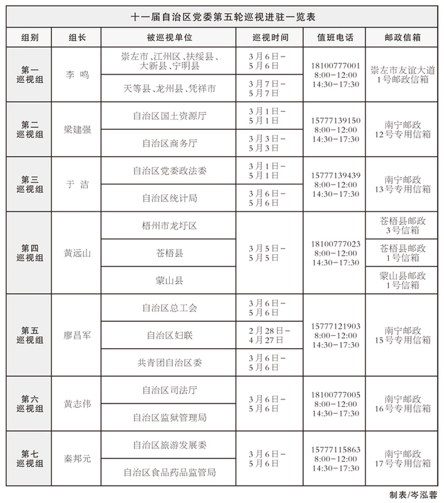 【頭條】（首頁標題）十一屆自治區黨委第五輪巡視全部進駐