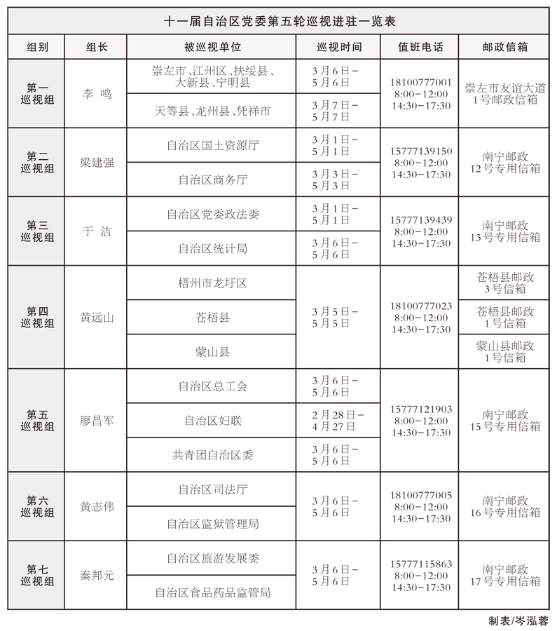 【頭條】（首頁標題）十一屆自治區黨委第五輪巡視全部進駐