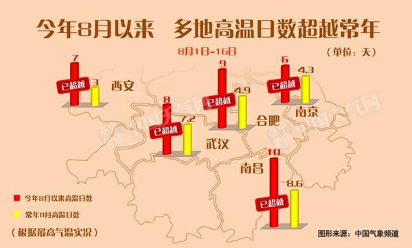 南方多地高溫貫穿8月中旬 有記錄來首次