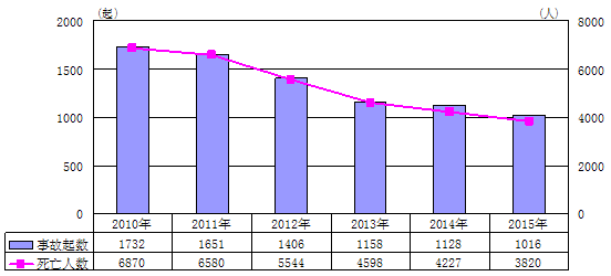 “十二五”期間全國安全生産形勢進一步穩定好轉