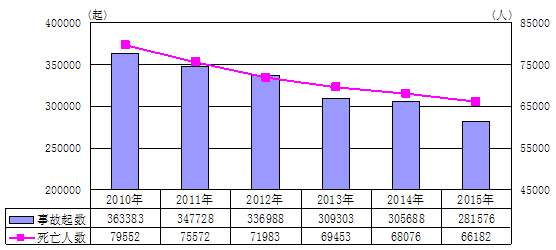 “十二五”期間全國安全生産形勢進一步穩定好轉