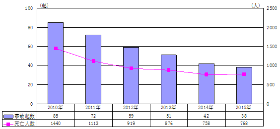 “十二五”期間全國安全生産形勢進一步穩定好轉