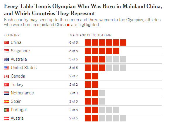 美媒：裏約賽場上約1/4乒乓球運動員“中國出生”