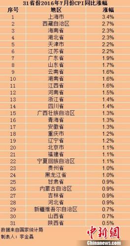 全國20省份7月份CPI漲幅較6月出現回落