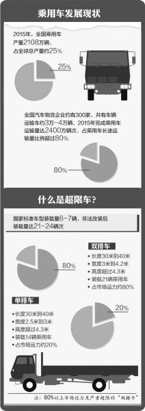 五部門合力治理超限超載:雙排運輸車嚴禁入高速