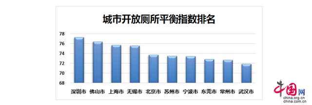 全國百城“城市開放廁所平衡指數”榜單發佈