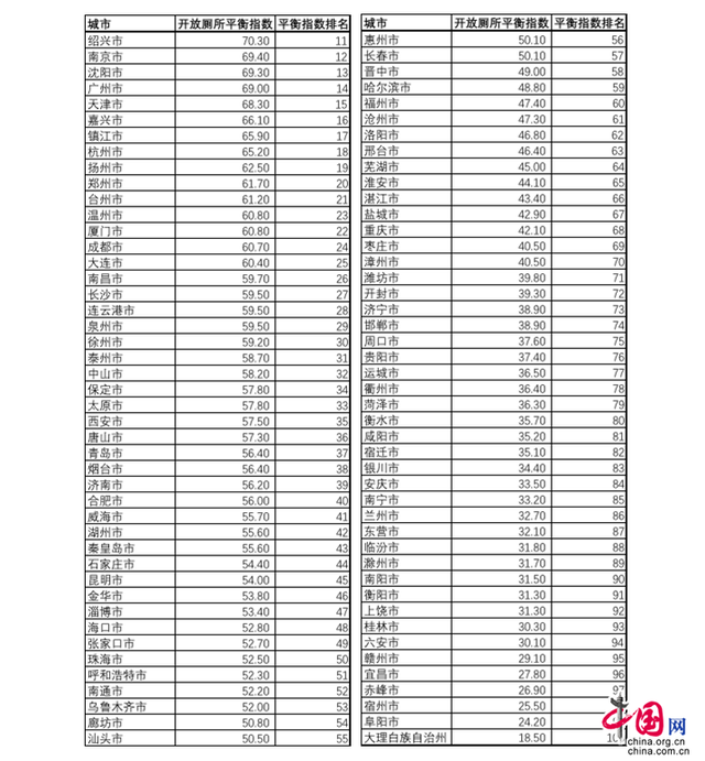 全國百城“城市開放廁所平衡指數”榜單發佈