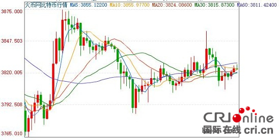 火幣網比特幣行情：波動幅度漸小成橫盤