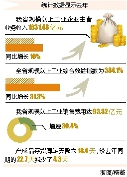 海南省工業企業經濟效益持續向好