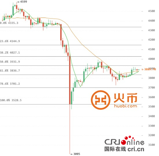 火幣網比特幣每日行情：幣價小幅波動上漲